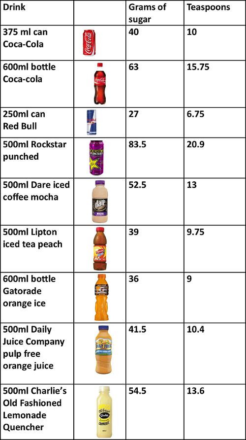 How much sugar are you drinking? Fitness Enhancement Personal Training